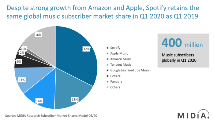 Music Subscriber Market Shares 2020 MIDiA Research June 20